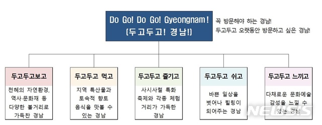 [창원=뉴시스] 경남도의 경남관광 대표 브랜드 슬로건(상표 구호) 공모에서 최우수 작품으로 선정된 김성구씨의 'Do Go! Do Go! Gyeongnam!(두고두고! 경남!)'과 의미.(사진=경남도 제공) 2020.12.01. photo@newsis.com