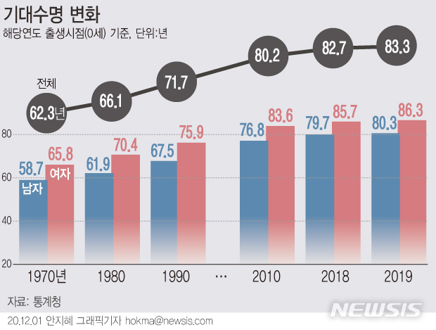 [서울=뉴시스] 통계청이 1일 발표한 '2019년 생명표'에 따르면 지난해 태어난 출생아의 기대수명은 평균 83.3년으로 지난해보다 0.6년 늘었다. (그래픽=안지혜 기자) hokma@newsis.com 