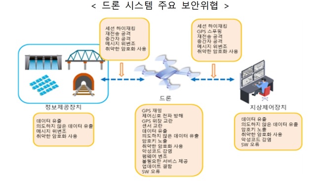 정부, SW업데이트 안전 수행 등 '드론 사이버보안' 가이드 발표