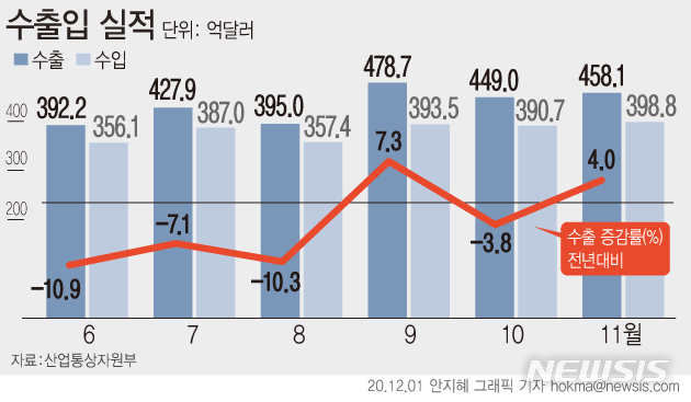 [서울=뉴시스]산업통상자원부는 올해 11월 수출이 458억1000만 달러로 전년 대비 4.0% 늘었다고 1일 밝혔다.(그래픽=안지혜 기자) hokma@newsis.com