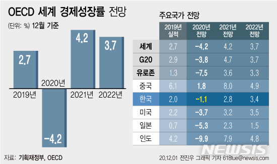 OECD "韓, 올해 성장률 -1.1%로 하향…회원국 중 1위"(종합)