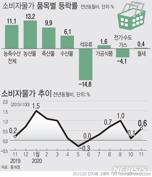 [서울=뉴시스]2일 통계청에 따르면 지난달 소비자물가지수는 105.50 (2015=100)으로 1년 전과 비교했을 때 0.6% 상승했다. (그래픽=안지혜 기자)  hokma@newsis.com 