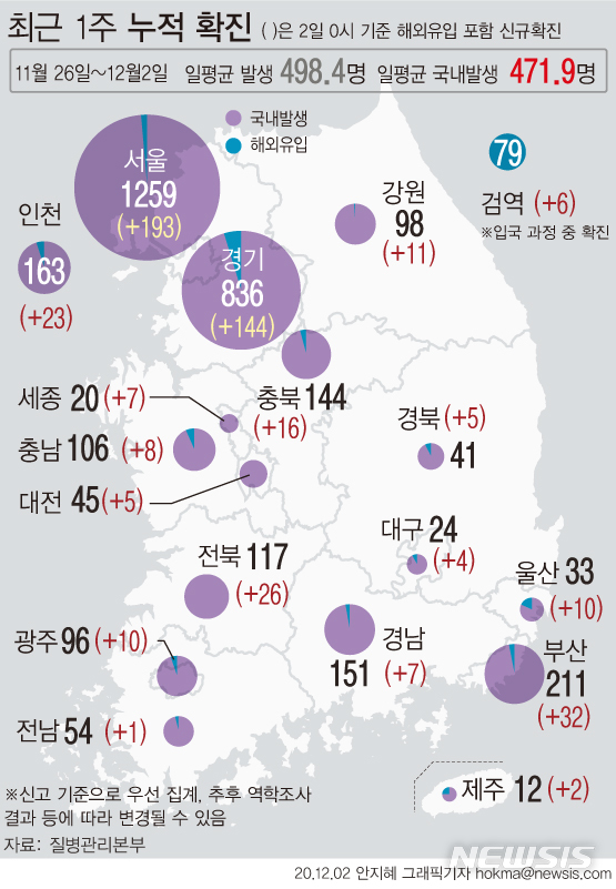 [서울=뉴시스] 최근 일주일간(11월26일~12월2일) 하루 평균 국내 발생 확진자 수는 471.85명으로 전국 유행 단계인 사회적 거리 두기 2.5단계 기준인 400~500명에 해당한다. (그래픽=안지혜 기자) hokma@newsis.com