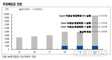 NH證 "SK, '투자형 지주사'…연간 배당 최소 6500원" 