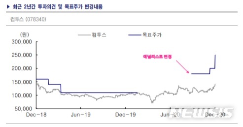 KTB證 "컴투스, 중국 외자판호 확보…업종 전반 긍정적"