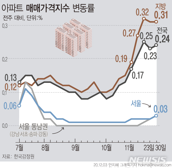 [서울=뉴시스]3일 한국감정원에 따르면, 지난 달 30일 기준 서울 아파트 매매가격은 0.03% 올라, 지난주(0.02%) 대비 확대됐다. (그래픽=안지혜 기자)  hokma@newsis.com