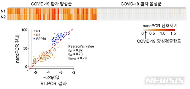 [대전=뉴시스] 환자 시험을 통한 나노PCR의 코로나19 진단성능 및 표준기술과의 비교. 현재 표준적으로 쓰이는 RT-PCR과 매우 유사한 정확도를 갖고 있음이 확인됐다. 