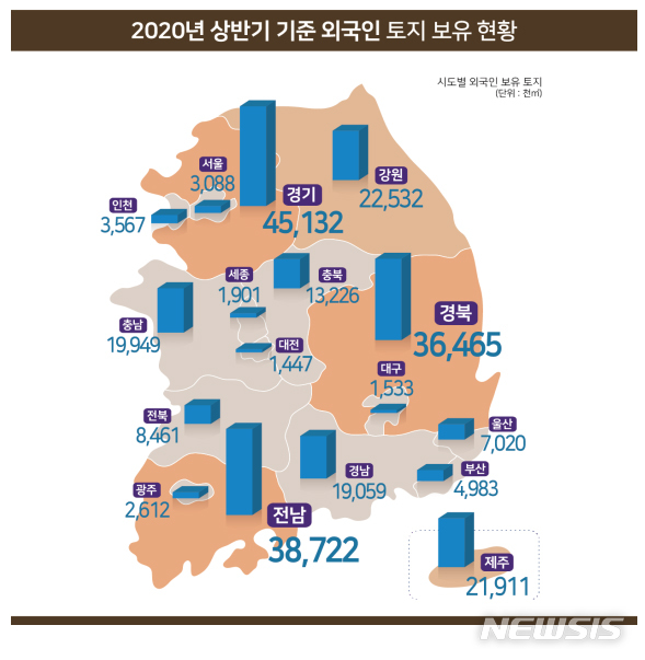 국내 토지 0.25%는 외국인이 보유…미국 국적 52.3% 차지