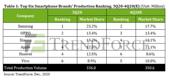 [서울=뉴시스] 주요 스마트폰 제조사의 2019년, 2020년 3분기 생산 점유율. 2020.12.04.(자료=트렌드포스 제공)