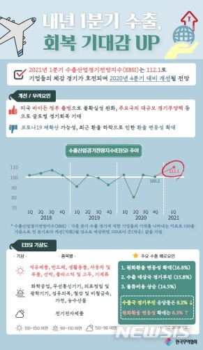 수찰산업경기전망조사