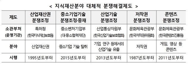 지재위, 지식재산 대체적 분쟁해결제도 세미나 개최