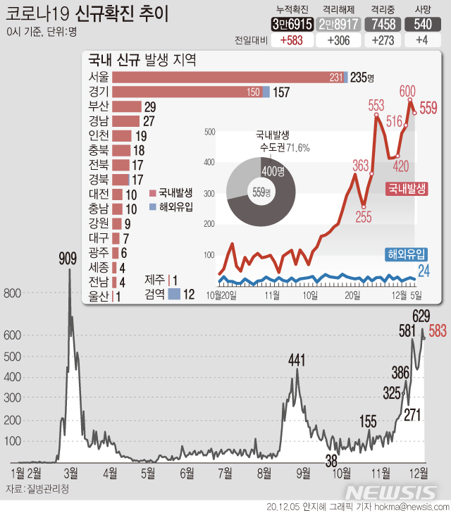 경기도, 코로나19 신규확진 157명…나흘 연속 100명대