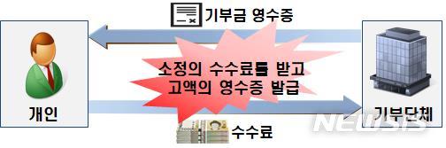 [세종=뉴시스] 허위 기부금 영수증 발급. 