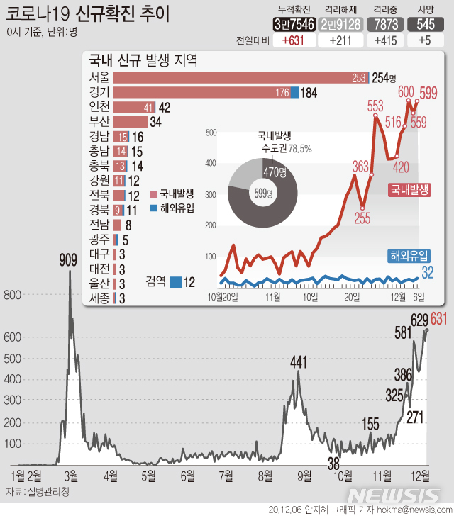 [서울=뉴시스] 주말에도 '코로나19' 신규 확진 환자가 631명으로 집계되면서 다시 하루 만에 600명대로 증가했다. (그래픽=안지혜 기자)  hokma@newsis.com  