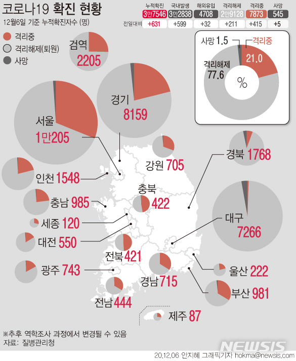 [서울=뉴시스]6일 질병관리청에 따르면 0시 기준 누적 확진자는 631명 늘어난 3만7546명이다. 서울에서는 6일 0시 기준 국내 253명, 해외유입 1명의 신규확진자가 발생하며 누적 1만205명으로 집계됐다. (그래픽=안지혜 기자)  hokma@newsis.com 