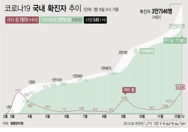 [서울=뉴시스] 6일 0시 기준 '코로나 19' 누적 확진자는 631명 늘어난 3만7546명이다. 격리 치료 중인 환자는 415명 증가해 7873명이 됐다. 확진자 중 격리 해제 비율은 77.58%로 집계됐다. (그래픽=전진우 기자)  618tue@newsis.com 