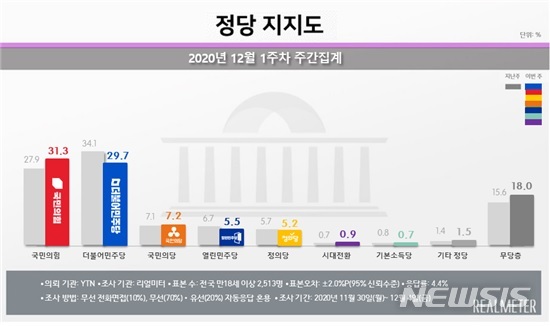 [서울=뉴시스]12월1주차 리얼미터 정당 지지도 평가. 2020.12.07. (사진 = 리얼미터 제공)