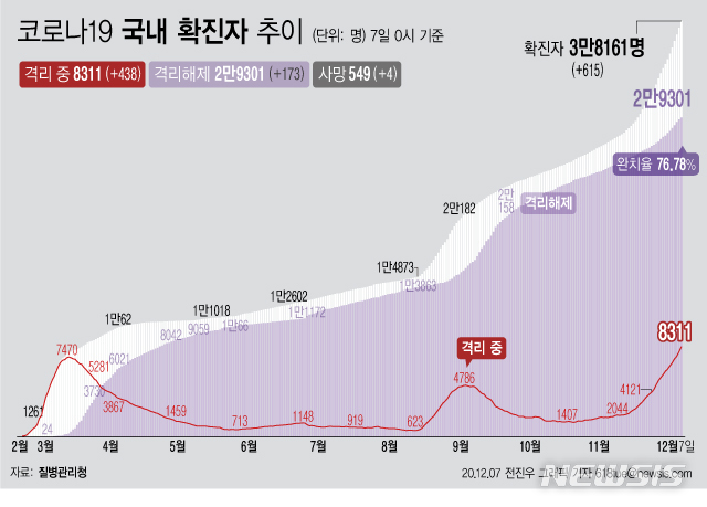 [서울=뉴시스] 7일 0시 기준 '코로나 19' 누적 확진자는 615명 늘어난 3만8161명이다. 격리 치료 중인 환자는 438명 증가해 8311명이 됐다. 확진자 중 격리 해제 비율은 76.78%로 집계됐다. (그래픽=전진우 기자) 618tue@newsis.com