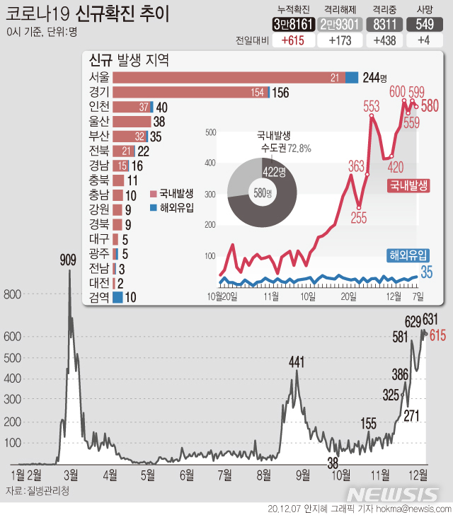 [서울=뉴시스]7일 0시 기준 '코로나19' 신규 확진자 수가 615명으로 집계됐다. 주말 검사량이 반영되는 일~월 신규 확진이 600명대를 넘은 건 이번이 처음이다. (그래픽=안지혜 기자) hokma@newsis.com