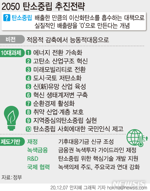 "2050년 韓은 탄소 중립국"…배터리·수소차 밀어 '배출량 0' 선언