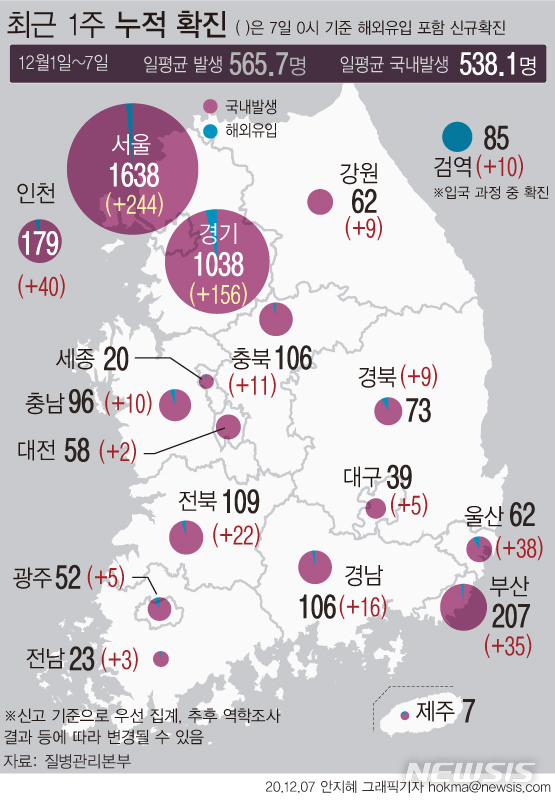 [서울=뉴시스]최근 1주간(12월1일~7일) 하루 평균 '코로나19' 국내 발생 확진자 수는 전국이 538.1명, 수도권은 평균 397.9명으로 집계됐다. (그래픽=안지혜 기자)  hokma@newsis.com  