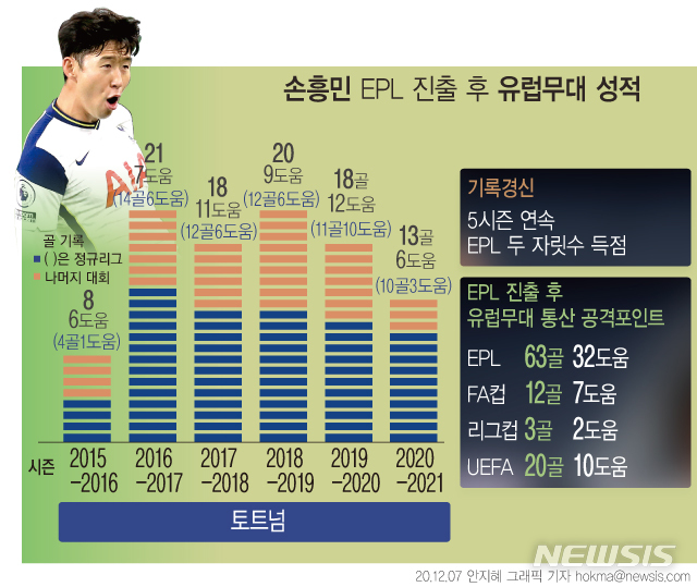 [서울=뉴시스] 손흥민(28·토트넘)이 5시즌 연속 리그 두 자릿수 득점에 성공했다. 손흥민은 이번 시즌 공식전 13골 6도움(EPL 10골 3도움·유로파리그 3골 3도움)을 기록 중이다. (그래픽=안지혜 기자) hokma@newsis.com