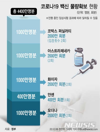 코로나19백신 4400만명분 확보…아스트라제네카·화이자·모더나·얀센