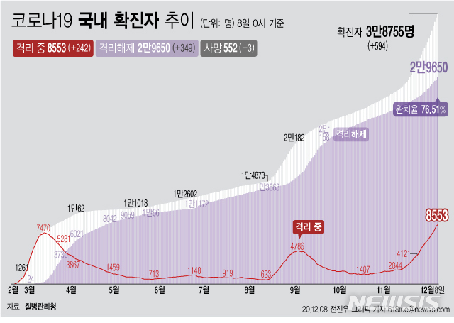 [서울=뉴시스] 8일 0시 기준 '코로나 19' 누적 확진자는 594명 늘어난 3만8755명이다. 격리 치료 중인 환자는 242명 증가해 8553명이 됐다. 확진자 중 격리 해제 비율은 76.51%로 집계됐다. (그래픽=전진우 기자)  618tue@newsis.com 