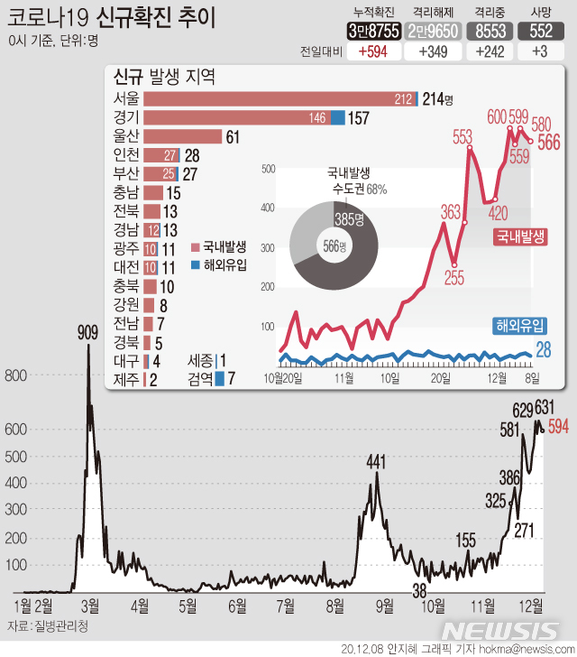 [서울=뉴시스] 8일 0시기준 '코로나19' 확진 환자수가 594명으로 집계됐다. 신규 확진자 중 국내 발생 확진자는 566명, 해외 유입 확진자는 28명이다. (그래픽=안지혜 기자)  hokma@newsis.com 