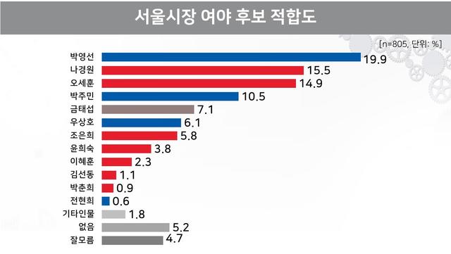 [서울=뉴시스]여론조사 전문기관 리얼미터가 '오마이뉴스' 의뢰로 지난 5~6일 서울에 거주하는 만 18세 이상 남녀 805명을 대상으로 내년 4월 서울시장 보궐선거에서 후보 적합도를 물은 결과. 2020.12.08. (자료=리얼미터 제공)  photo@newsis.com 