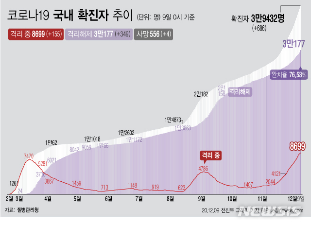 [서울=뉴시스] 9일 0시 기준 '코로나 19' 누적 확진자는 686명 늘어난 3만9432명이다. 격리 치료 중인 환자는 155명 증가해 8699명이 됐다. 확진자 중 격리 해제 비율은 76.53%로 집계됐다. (그래픽=전진우 기자)   618tue@newsis.com 