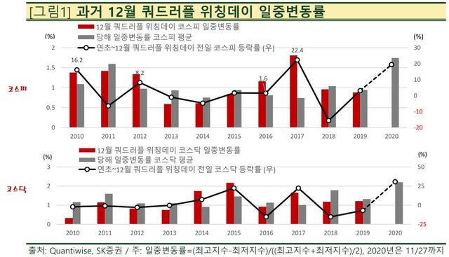 [서울=뉴시스]12월 네 마녀의 날 일중변동률. (자료제공=SK증권)