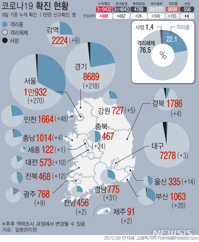 [서울=뉴시스] 질병관리청 중앙방역대책본부에 따르면 9일 0시 기준 누적 확진자는 전날 0시 이후 686명 늘어난 3만9432명이다. (그래픽=안지혜 기자) hokma@newsis.com