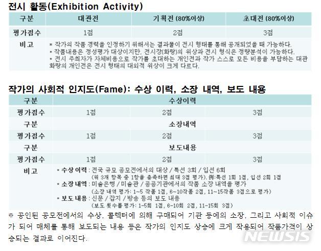 [서울=뉴시스] '2020 미술품 통상가격 산출기준 제시와 모형' 산출 기준 표.