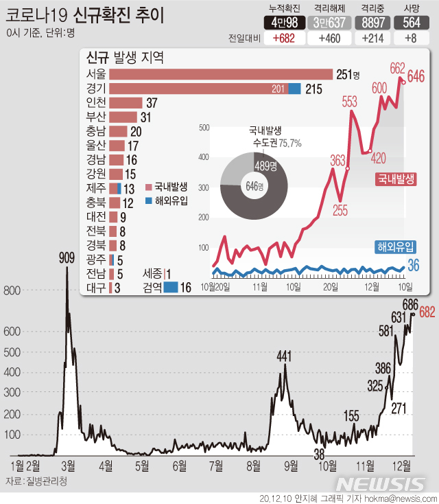 신규확진 682명, 누적 4만명대…국내발생 646명중 수도권 489명(종합)