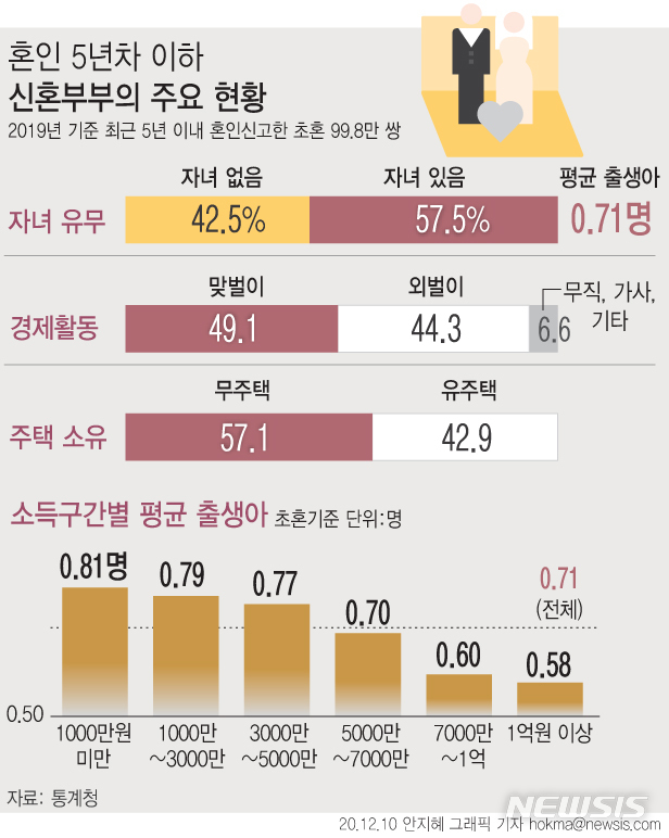 신혼부부 절반 5000만원 못 버는데…평균 빚은 1억1200만원 