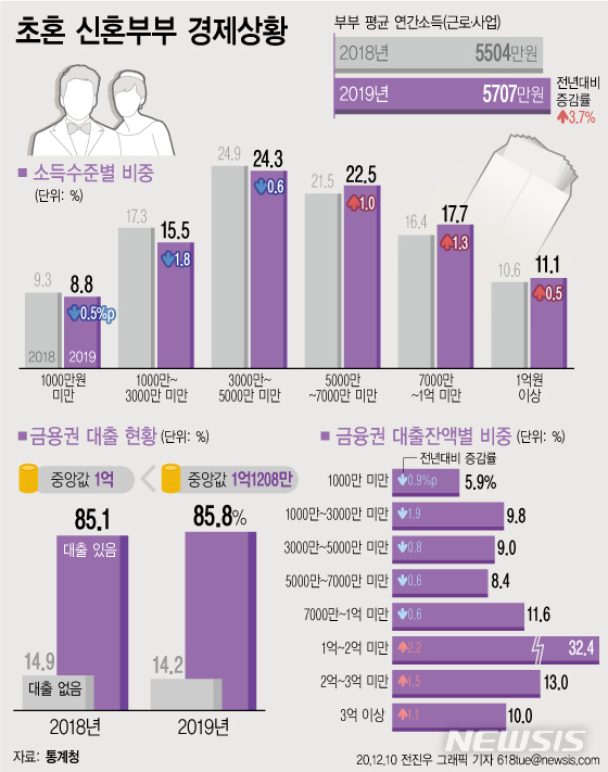 신혼부부 절반 5000만원 못 버는데…평균 빚은 1억1200만원 