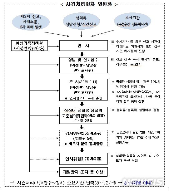 [서울=뉴시스] 서울시 피해자 중심으로 성희롱·성폭력 사건 고충처리 절차 재구성. (표=서울시 제공) 2020.12.10. photo@newsis.com 