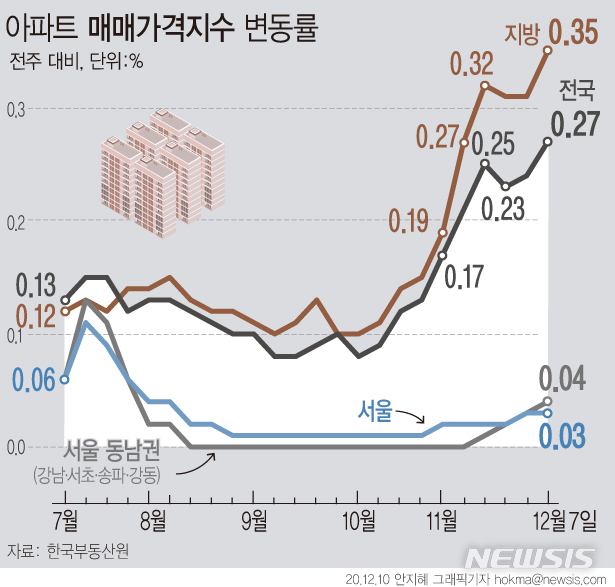 [서울=뉴시스] 10일 한국부동산원에 따르면, 이달 7일 기준 전국 아파트 매매가격은 0.27% 올라 지난 주 상승률(0.24%) 대비 0.03%포인트(p) 확대됐다. (그래픽=안지혜 기자) hokma@newsis.com
