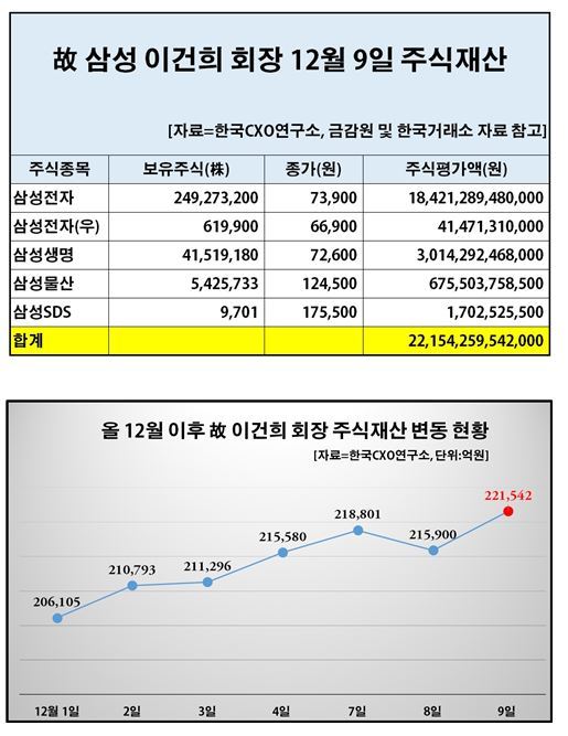 故 이건희 회장 역대 최고 주식재산 기록…9일 종가기준 22조1542억원 