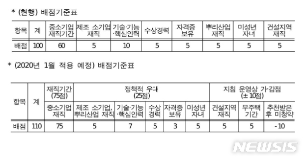 [집피지기]'중소기업 특공' 내년 1월부터 배점 기준 바뀐다