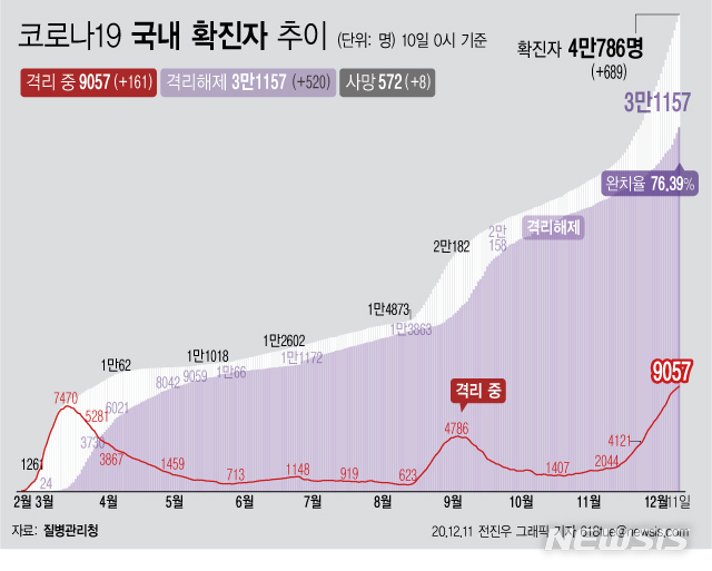 [서울=뉴시스] 11일 0시 기준 '코로나 19' 누적 확진자는 689명 늘어난 4만786명이다. 격리 치료 중인 환자는 161명 증가해 9057명이 됐다. 확진자 중 격리 해제 비율은 76.39%로 집계됐다. (그래픽=전진우 기자)  618tue@newsis.com