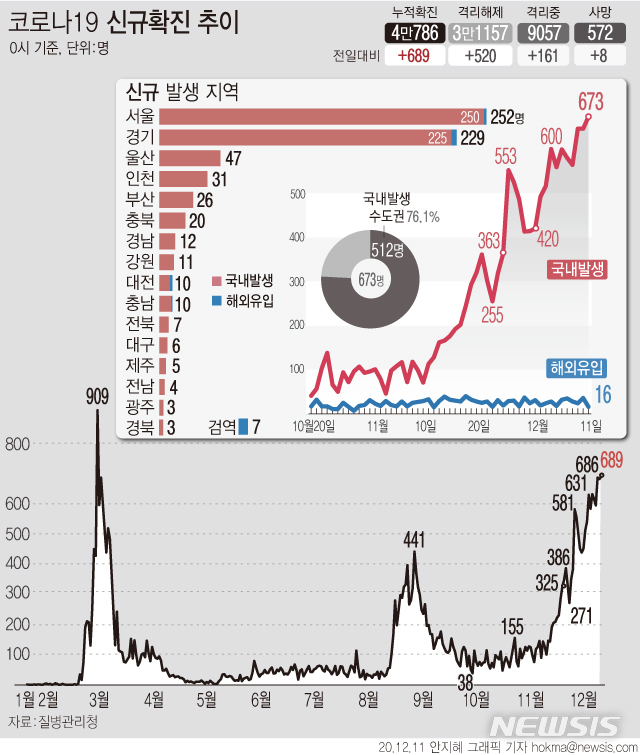 [서울=뉴시스] 11일 0시 기준 '코로나19' 확진 환자수가 689명으로 집계됐다. 국내 발생 확진자는 673명으로 3차 유행이 발생한 11월 이후 가장 많은 수치다. (그래픽=안지혜 기자) hokma@newsis.com