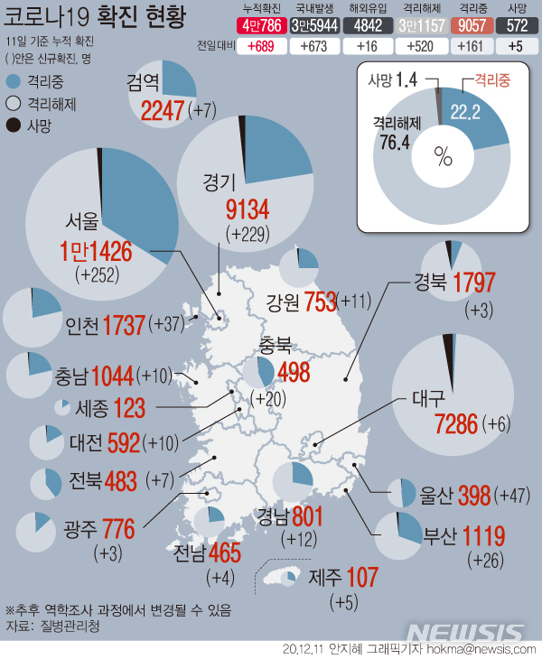 [서울=뉴시스]질병관리청 중앙방역대책본부에 따르면 11일 0시 기준 누적 확진자는 전날 0시 이후 689명 늘어난 4만786명이다. 10일 기준 신규 검사자 대비 신규 확진자 비율은 2.1%다. (그래픽=안지혜 기자) hokma@newsis.com