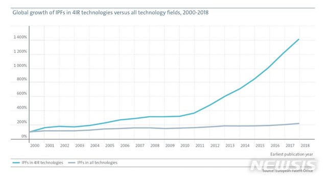 [서울=뉴시스] 2000~2018년 '4차 산업혁명' 관련 기술의 전 세계 특허(IPF) 성장률 (출처=유럽특허청)