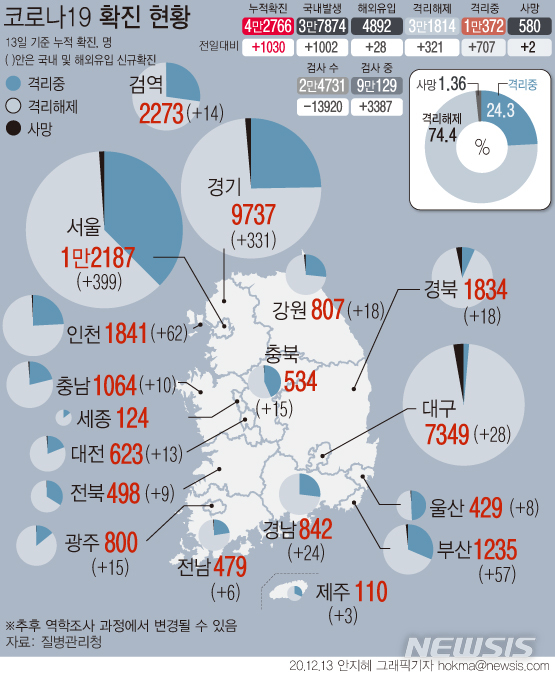 [서울=뉴시스]질병관리청에 따르면 13일 0시 기준 누적 확진자는 전날 0시 이후 1030명 늘어난 4만2766명이다. 12일 실시한 코로나19 진단검사는 2만4731건(양성률 4.16%), 검체 채취 이후 결과를 기다리는 사람은 9만129명이다. (그래픽=안지혜 기자) hokma@newsis.com