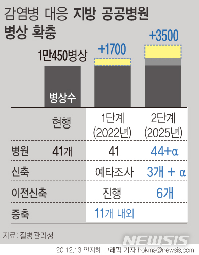 5년내 지방 공공병원 5200병상 확충…근무여건 고쳐 간호사 충원