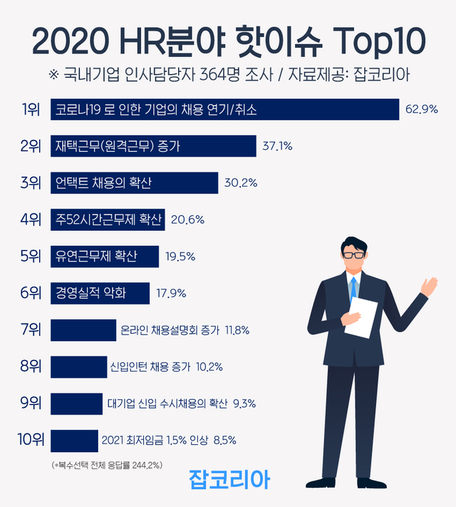 ‘올해 HR분야 핫이슈’ 1위는...‘코로나로 채용연기·취소’ 62.9%