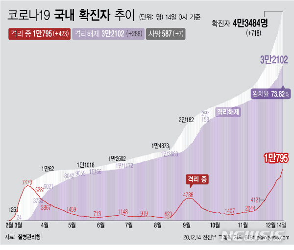 [서울=뉴시스] 14일 0시 기준 '코로나 19' 누적 확진자는 718명 늘어난 4만3484명이다. 격리 치료 중인 환자는 423명 증가해 1만795명이 됐다. 확진자 중 격리해제 환자는 288명 늘어 완치율은 73.82%로 집계됐다. (그래픽=전진우 기자)  618tue@newsis.com  