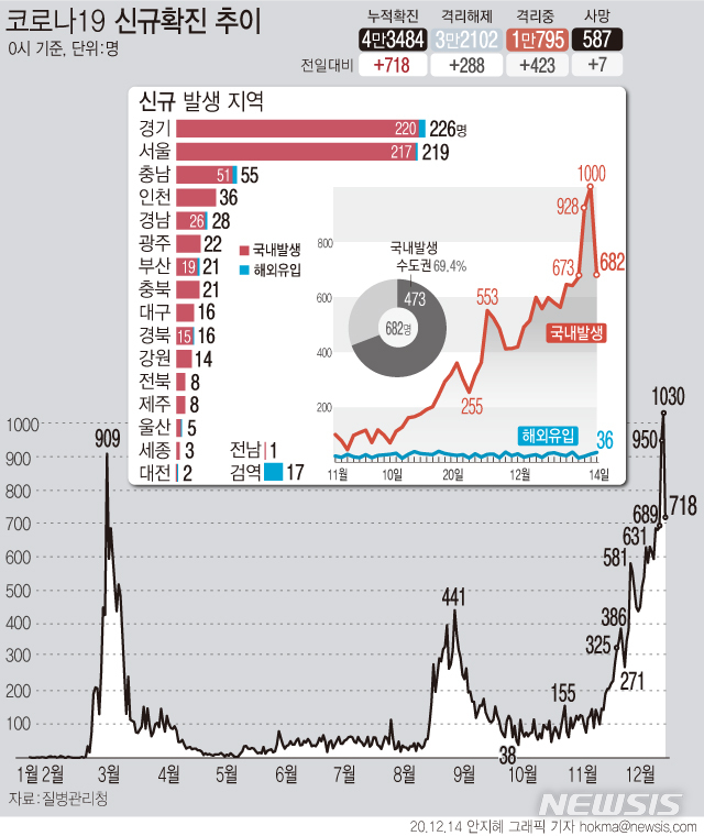 [서울=뉴시스]14일 0시 기준 '코로나19' 신규 확진자가 718명으로 집계돼 전날대비 감소세를 보였다. 주말에 검사 건수가 평일대비 줄어든 영향으로 풀이된다. (그래픽=안지혜 기자) hokma@newsis.com